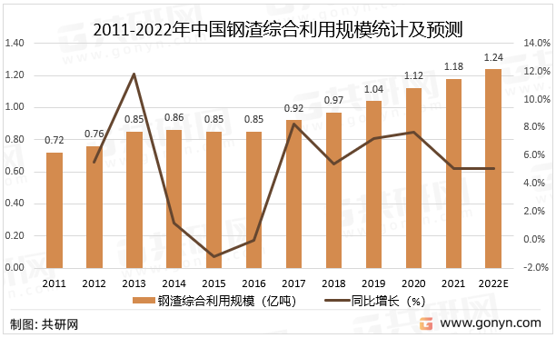 2011-2022年中国钢渣综合利用规模统计及预测