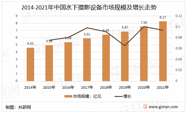 2014-2021年中国水下摄影设备市场规模及增长走势