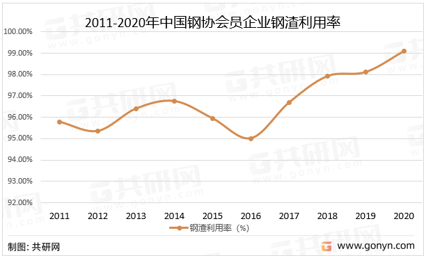 2011-2020年中国钢协会员企业钢渣利用率