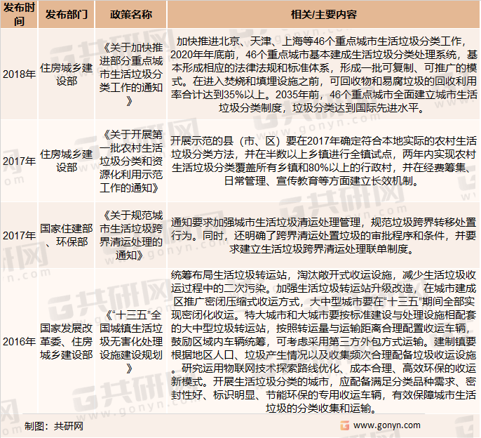 中国主要生活垃圾转运站行业相关政策（二）