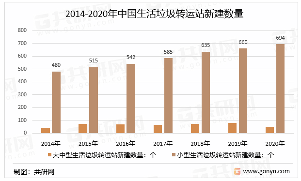 2014-2020年中国生活垃圾转运站新建数量