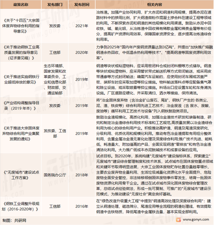 钢渣处理行业相关政策