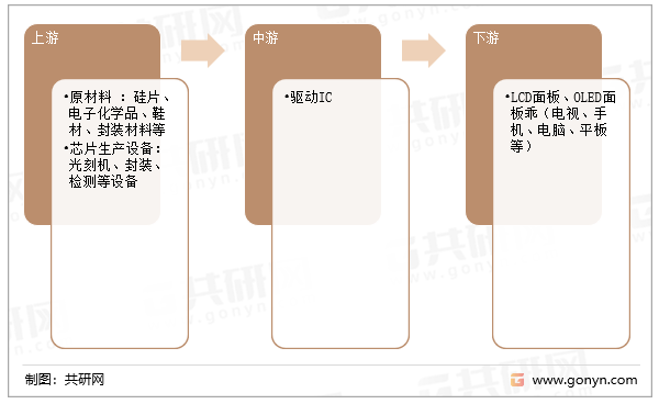 驱动IC产业链