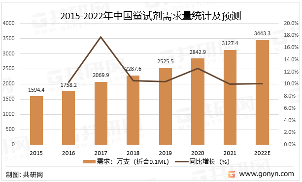 2015-2022年中国鲎试剂需求量统计及预测
