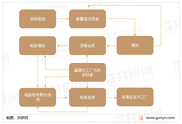 驱动IC设计制造流程图
