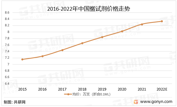 2016-2022年中国鲎试剂价格走势