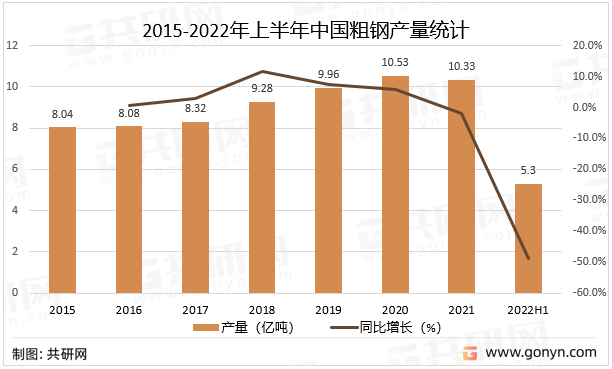 2015-2022年上半年中国粗钢产量统计