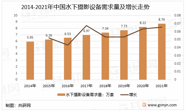 2014-2021年中国水下摄影设备需求量及增长走势
