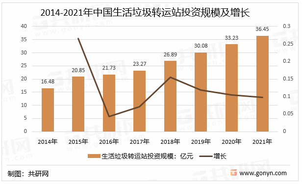 2014-2021年中国生活垃圾转运站投资规模及增长