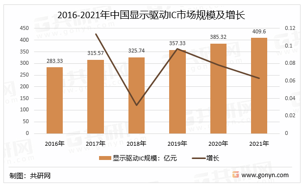 2016-2021年中国显示驱动IC市场规模及增长