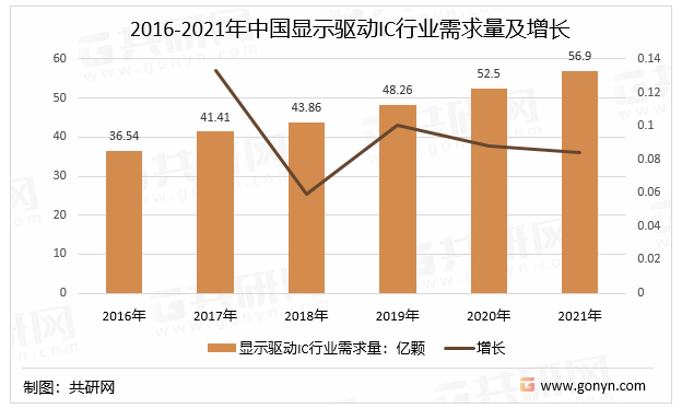2016-2021年中国显示驱动IC行业需求量及增长