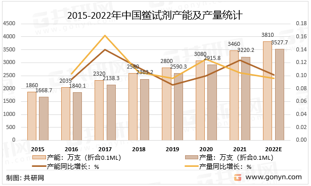 2015-2022年中国鲎试剂产能及产量统计