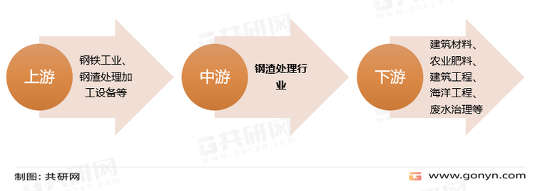钢渣处理产业链