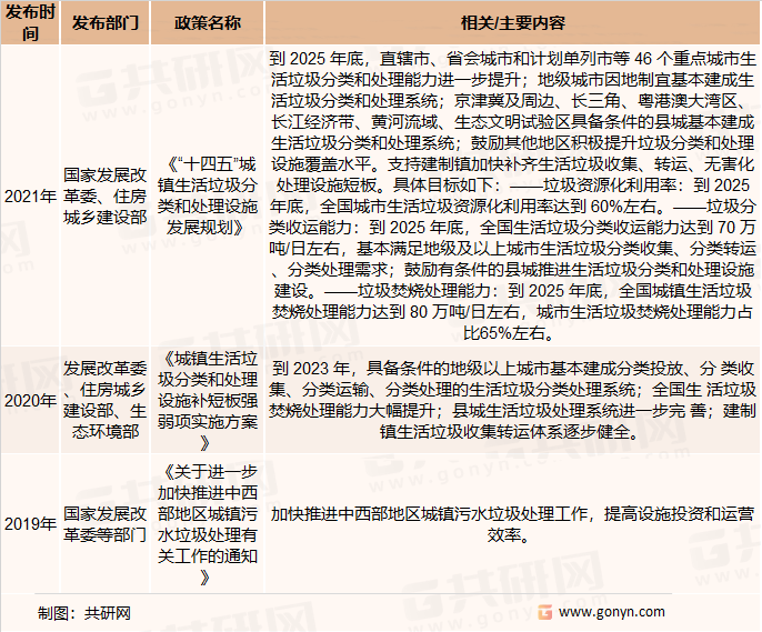中国主要生活垃圾转运站行业相关政策（一）