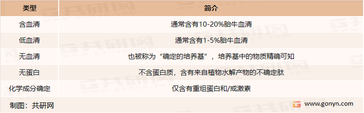根据蛋白/多肽提取物等不确定成分含量的培养基划分