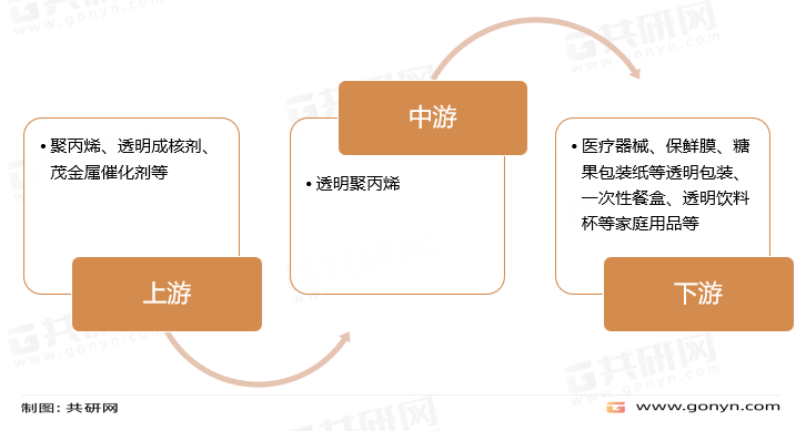 透明聚丙烯产业链