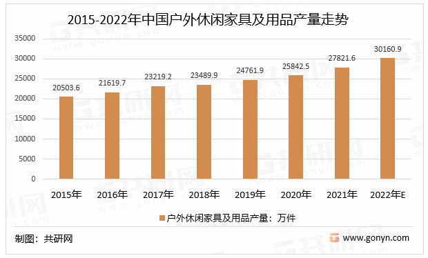 2015-2022年中国户外休闲家具及用品产量走势