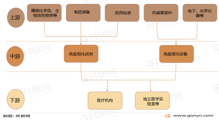 免疫组化产业链
