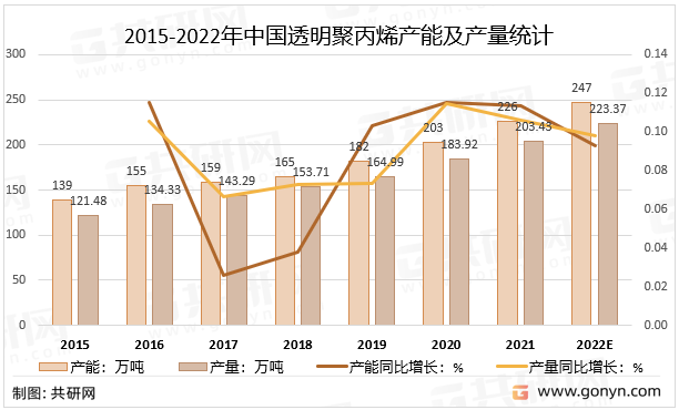 2015-2022年中国透明聚丙烯产能及产量统计