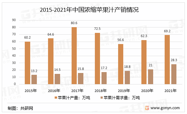 2015-2021年中国浓缩苹果汁产销情况