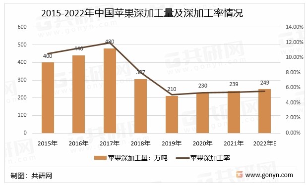 2015-2022年中国苹果深加工量及深加工率情况