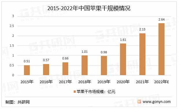 2015-2022年中国苹果干规模情况