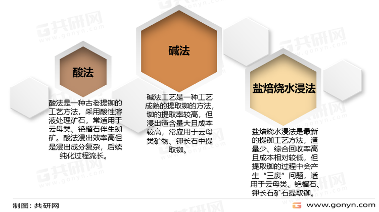 铷矿产品工艺特点或流程