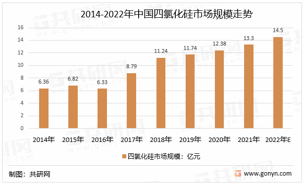 2014-2022年中国四氯化硅市场规模走势