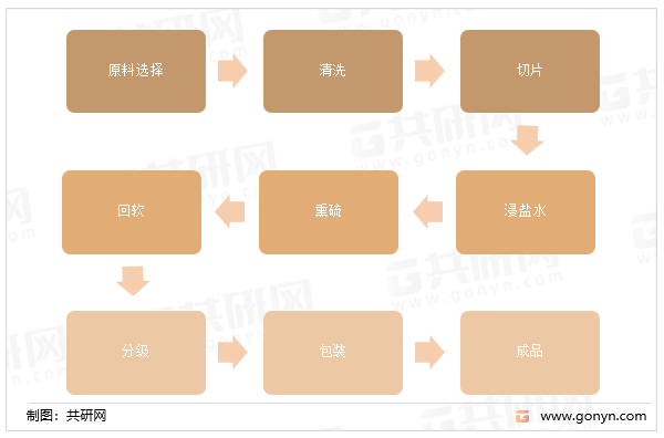 苹果干的制作工艺流程