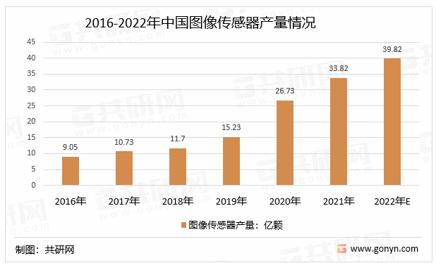 2016-2022年中国图像传感器产量情况