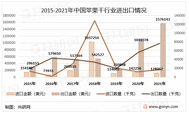 2015-2021年中国苹果干（8133000）行业进出口情况