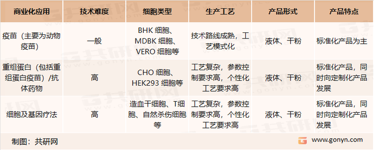 细胞培养基的下游商业化应用主要包括三个方向：重组蛋白/抗体药物生产、疫苗生产、基因治疗/细胞治疗药物生产。不同的应用方向需要的细胞类型不同，对于细胞培养基的性能特点和生产需求存在很大差异，包括技术难度、生产工艺、产品形式等等。总体上，抗体药物及基因治疗、细胞治疗药物生产用的培养基技术难度高、生产工艺复杂、个性化需求高、且价格偏高，属于技术门槛较高的细分领域。不同应用的培养基特点及需求对比