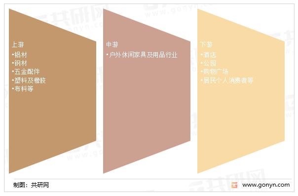 户外休闲家具及用品产业链