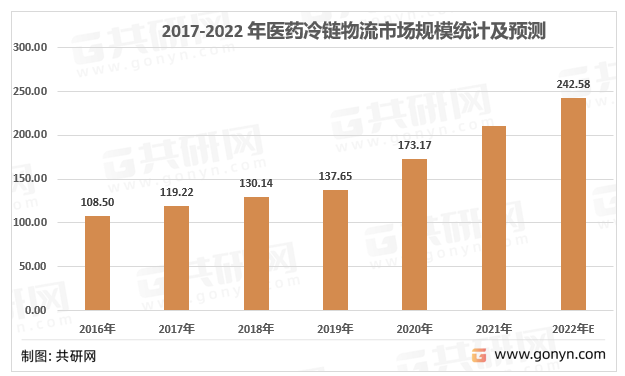 2016-2022年中国医药冷链物流行业市场规模