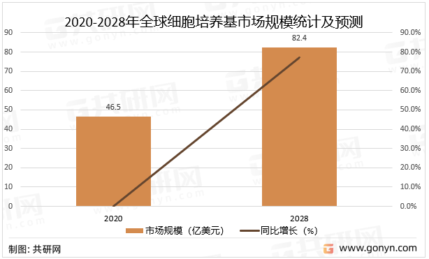 2020-2028年全球细胞培养基市场规模统计及预测