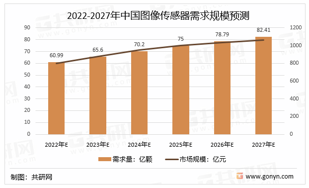 2022-2027年中国图像传感器需求规模预测