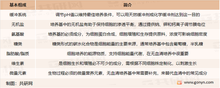细胞培养基的基本组成