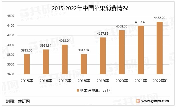 2015-2022年中国苹果消费情况