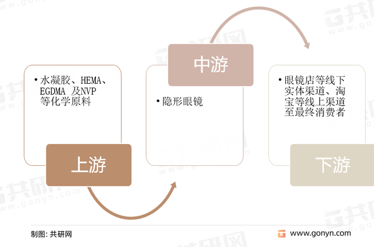 隐形眼镜产业链结构