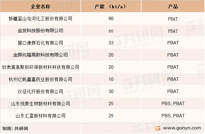 国内聚对苯二甲酸己二酸-丁二酯 （PBAT）主要企业产能情况