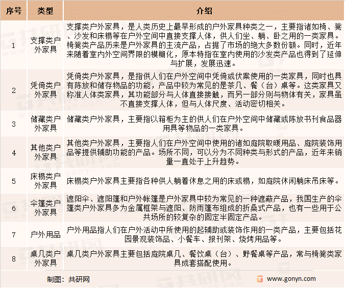 户外休闲家具及用品行业分类