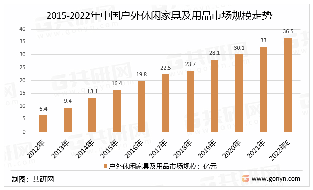 2015-2022年中国户外休闲家具及用品市场规模走势