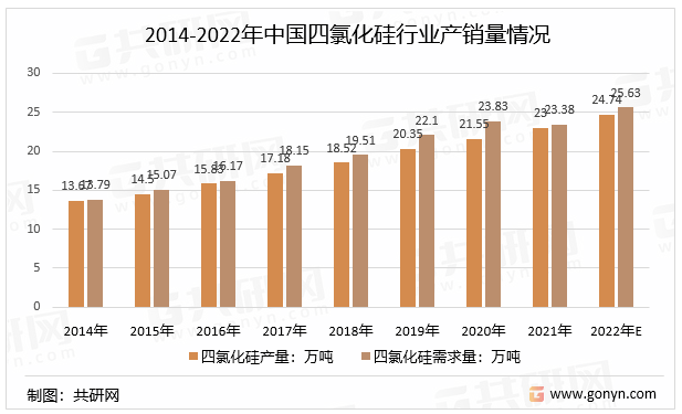 2014-2022年中国四氯化硅行业产销量情况