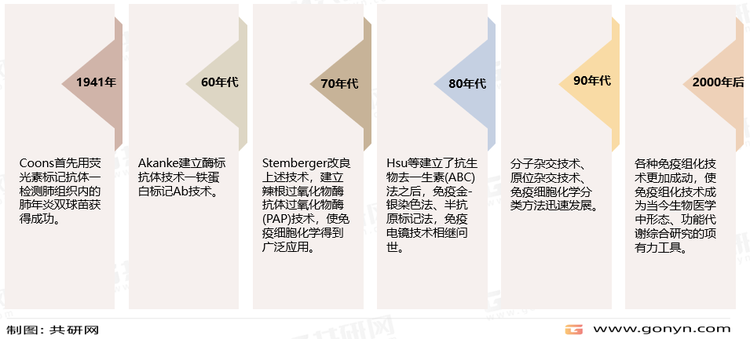 免疫组化的发展简史