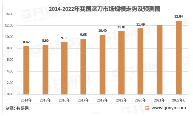2014-2020年我国滚刀市场规模走势图
