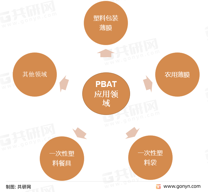 PBAT应用领域