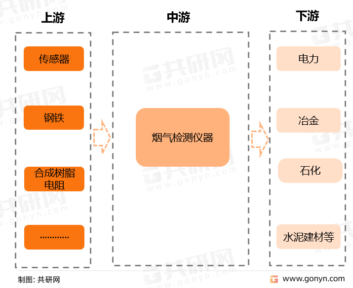烟气检测仪器产业链结构
