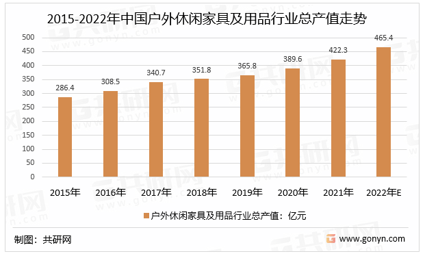 2015-2022年中国户外休闲家具及用品行业总产值走势