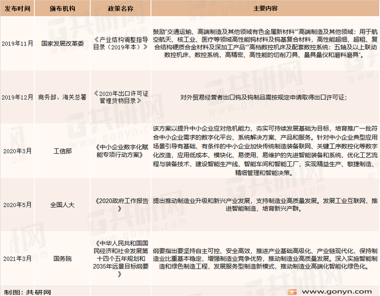 滚刀行业相关政策
