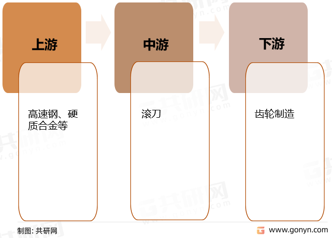 滚刀行业产业链